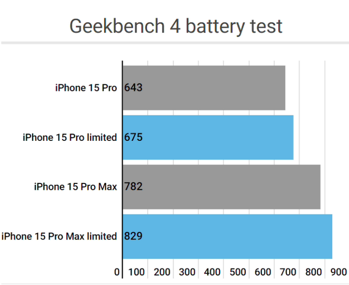 丹江口apple维修站iPhone15Pro的ProMotion高刷功能耗电吗