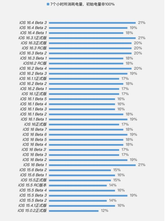 丹江口苹果手机维修分享iOS 16.4 Beta 3续航跑分等测试结果汇总 
