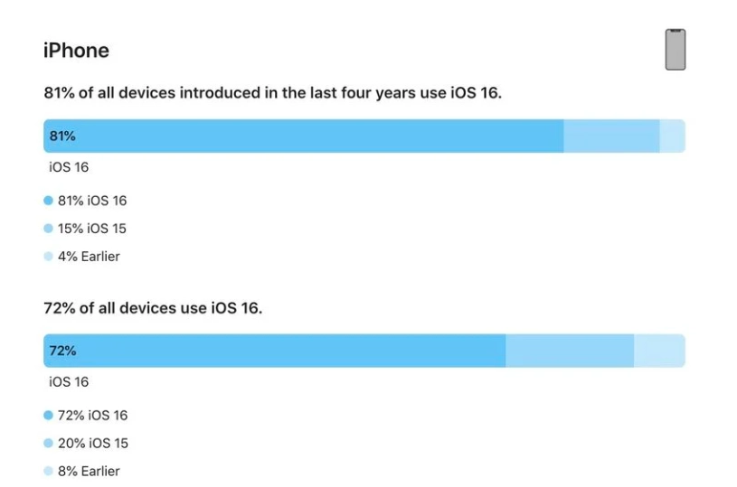 丹江口苹果手机维修分享iOS 16 / iPadOS 16 安装率 