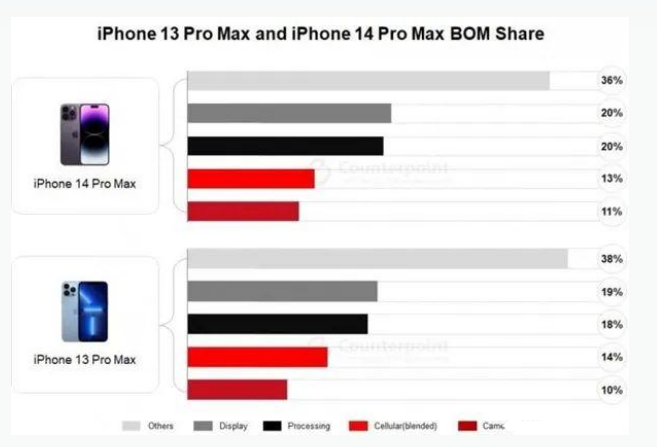 丹江口苹果手机维修分享iPhone 14 Pro的成本和利润 