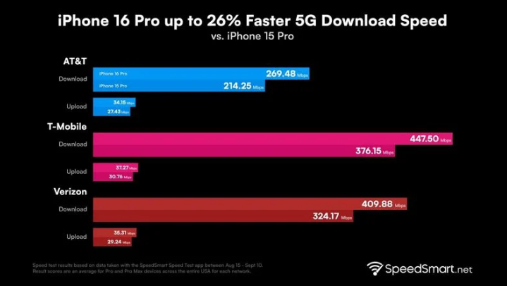 丹江口苹果手机维修分享iPhone 16 Pro 系列的 5G 速度 