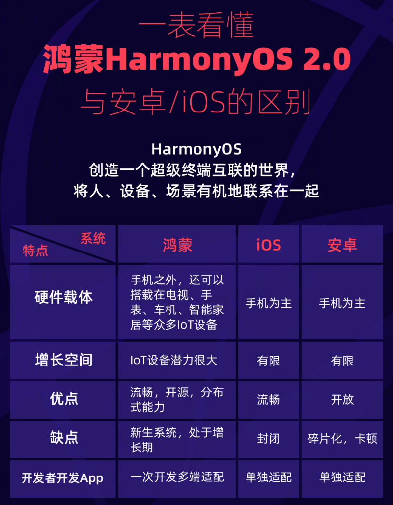 丹江口苹果手机维修分享华为鸿蒙 OS 与安卓以及 iOS 都有什么区别 