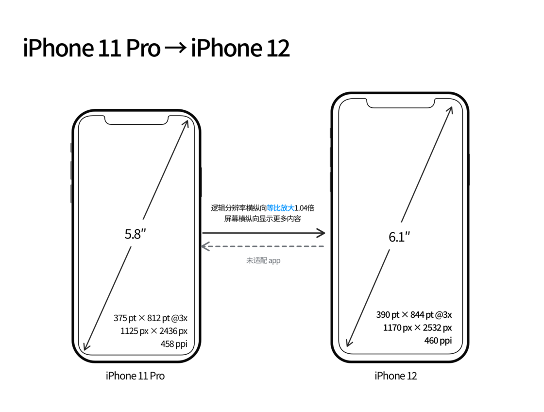 丹江口苹果手机维修分享iPhone 12 mini 和 iPhone 12 Pro 的尺寸变化会改变显示内容吗 